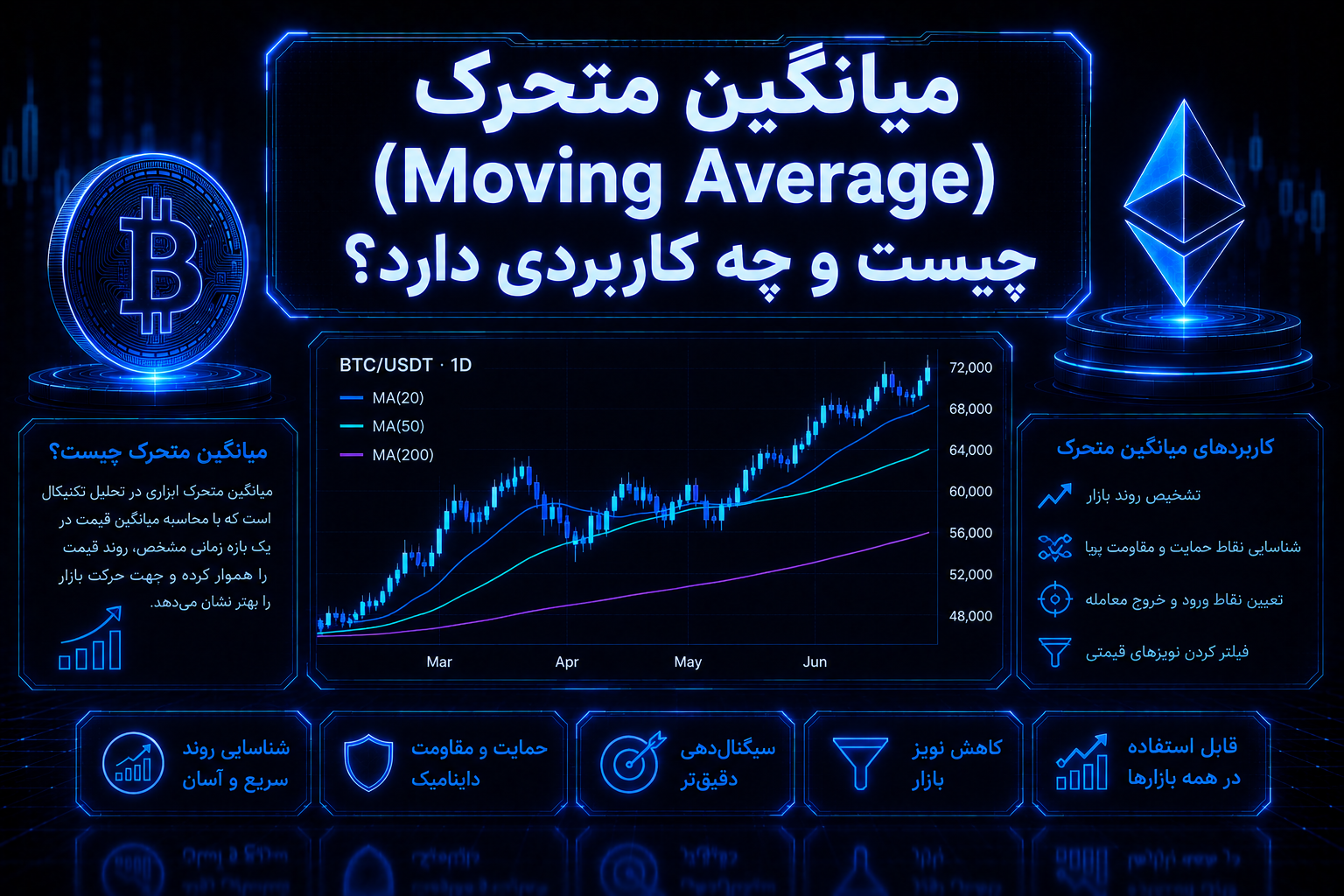 میانگین متحرک در ارز دیجیتال